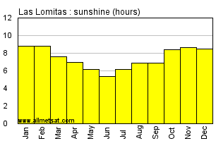 Las Lomitas Argentina Annual Precipitation Graph